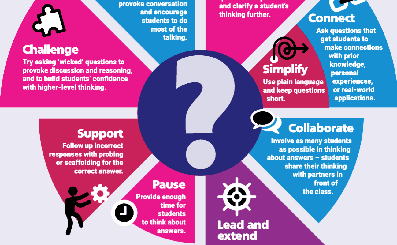 Top Tips For Effective Questioning Infographic The Education Hub