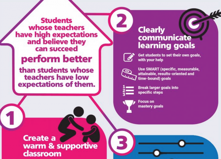 High Expectation Teaching infographic