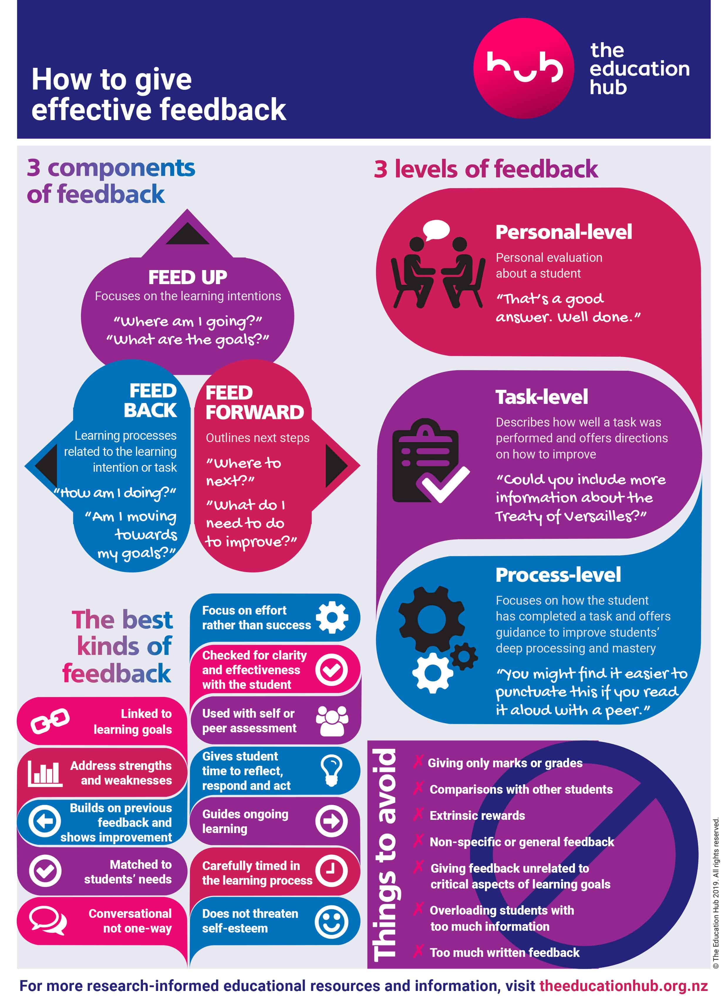 How to give effective feedback THE EDUCATION HUB